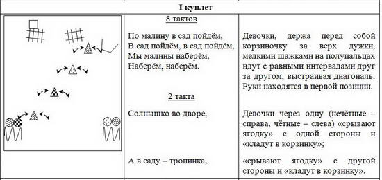 По малину в сад пойдем движения. Хоровод по малину в сад пойдем. Песенка по малину в сад пойдем текст. По малину в сад пойдем Ноты. По малину Ноты.